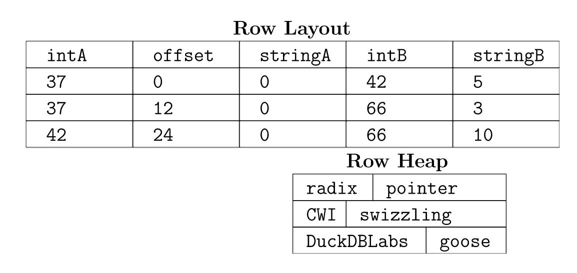 最快的表排序 - 重新设计过 DuckDB 的排序