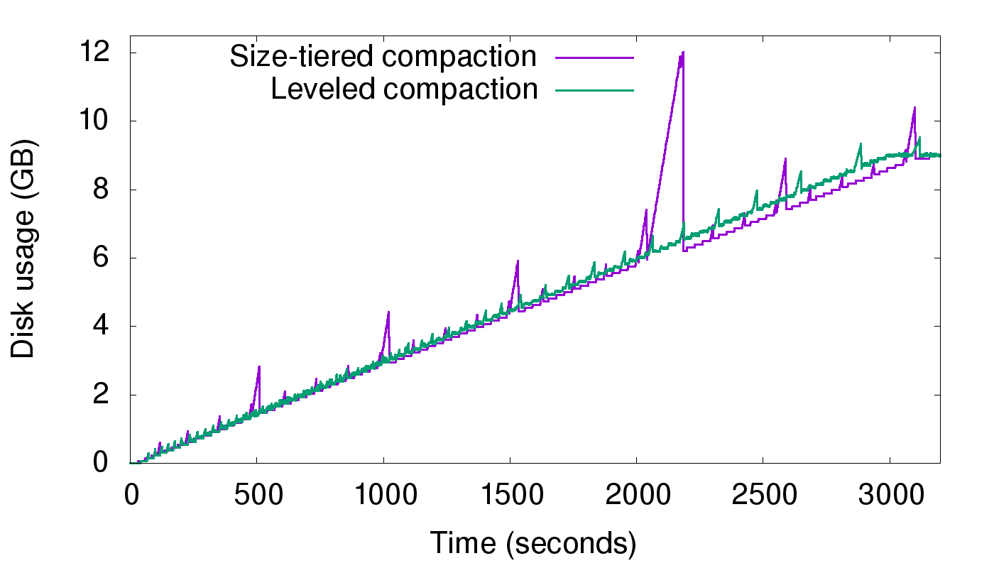 leveled-compaction-2-exp1