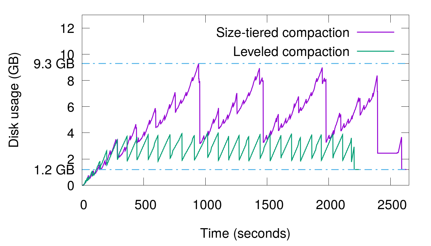 leveled-compaction-3-exp2